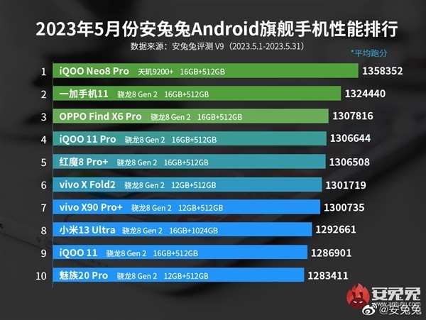 性能逆天了！vivo X90s跑分出炉：超165万