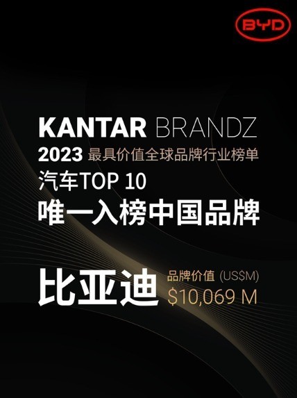 比亚迪成2023年BrandZ最具价值榜TOP10中国唯一汽车品牌