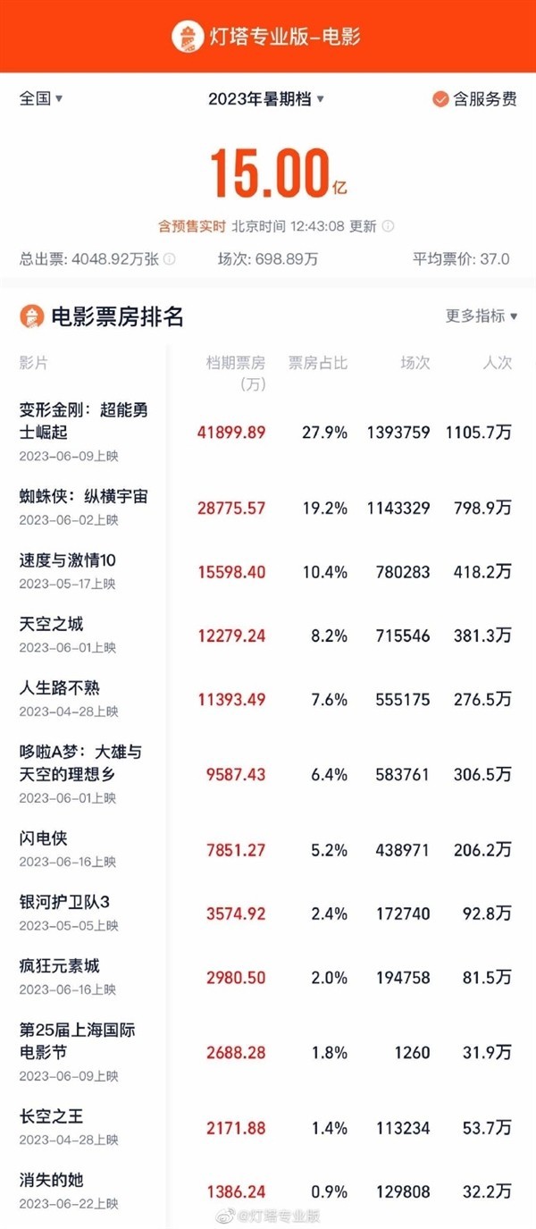 剧情烂也能大赚！《变形金刚》独占鳌头：2023暑期档票房达15亿元