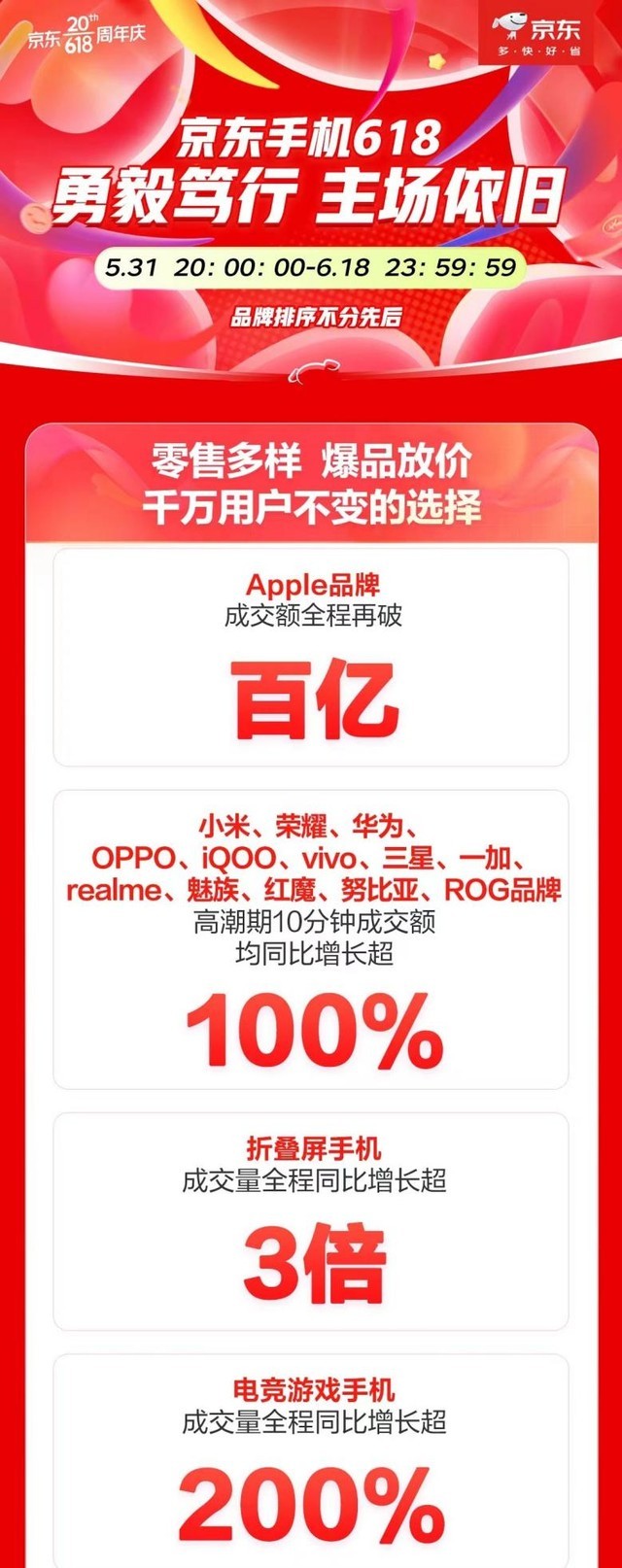 京东618手机趋势品类备受青睐 折叠屏手机成交量同比增长超3倍