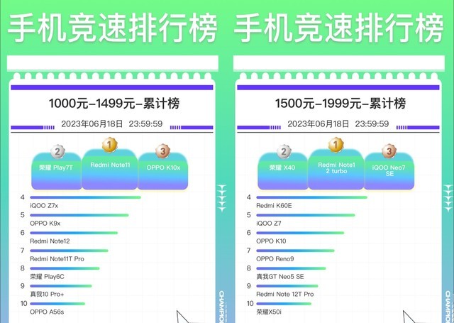 京东 618 手机销量完整排行，各价位前三是这几款