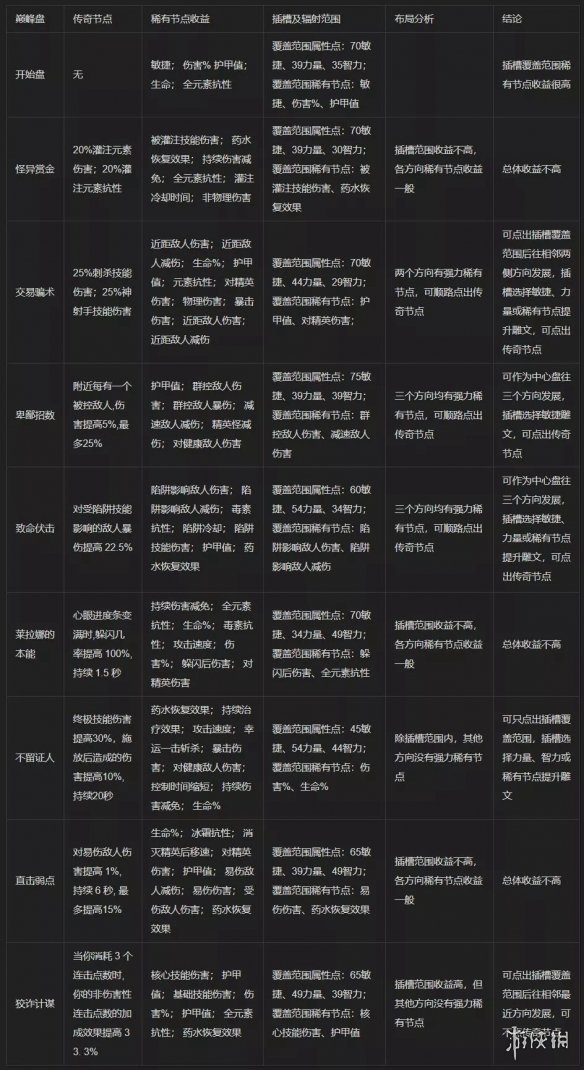 暗黑4巅峰盘怎么加点-暗黑破坏神4巅峰盘加点基础攻略