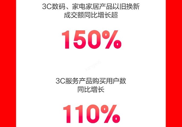 好服务赢得用户青睐 京东618全周期3C服务产品购买用户数同比增长110%
