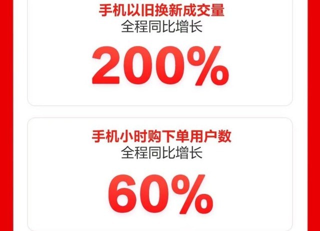 京东618手机趋势品类备受青睐 折叠屏手机成交量同比增长超3倍