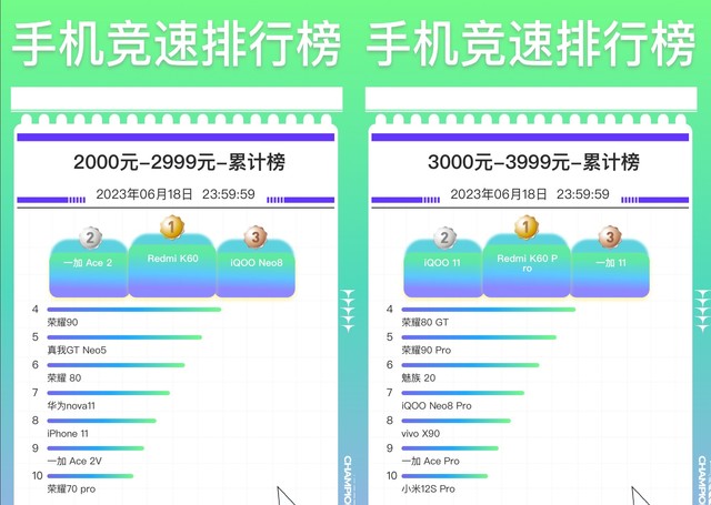 京东 618 手机销量完整排行，各价位前三是这几款