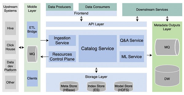 火山引擎DataLeap：一个易用、高效的数据目录，是如何搭建的？