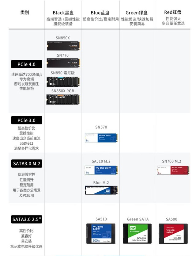 西部数据正准备推出SN580蓝盘，PCIe 4.0×4 NVMe SSD