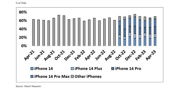 iPhone 14 Plus销量太差 苹果要停产了！