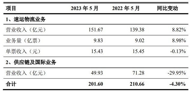 顺丰控股5月营收报告：速运物流增长 供应链降温