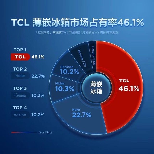 TCL 618超级战报出炉多品类双冠军证明产品实力