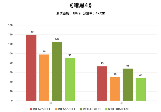 《暗黑4》帧数小测 中高端RX 6000显卡够用