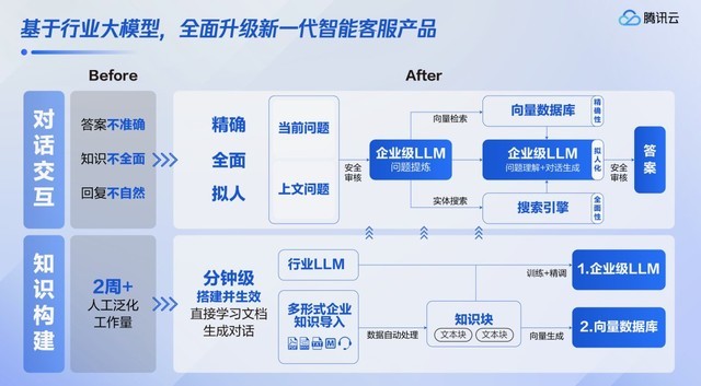 腾讯企点智能客服、营销分析全新升级，助力企业实现智慧客户管理和营销分析