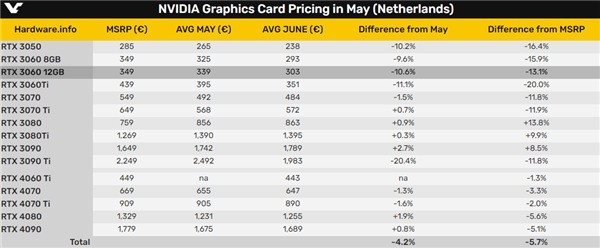 可以准备捡漏了！RTX 3060、RX 6600纷纷大降价