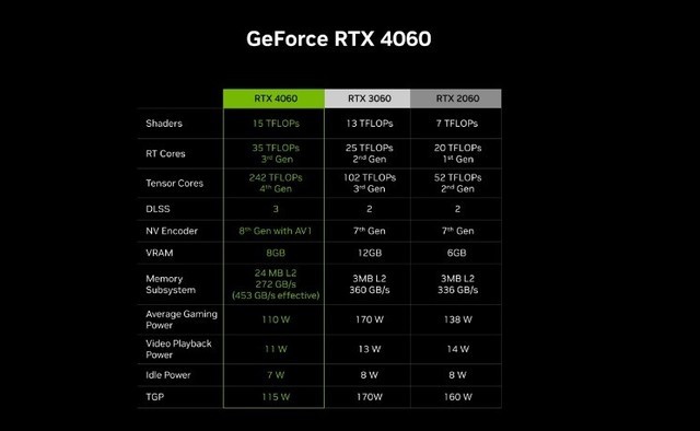 英伟达RTX 4060跑分曝光，比RTX 3060提升11%、29号开售