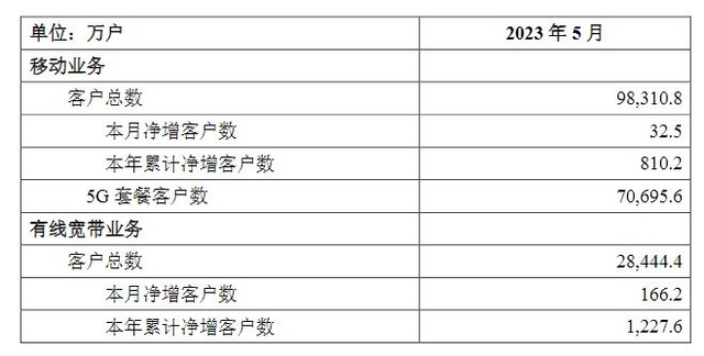中国移动 5 月 5G 套餐用户数突破 7 亿