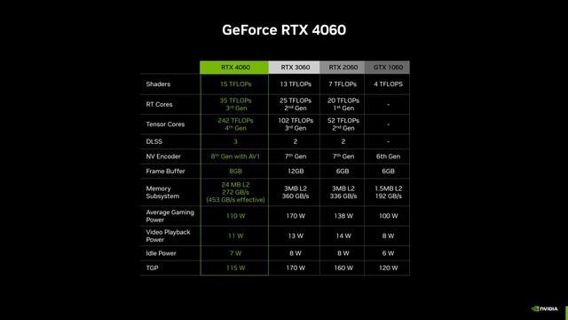 骗我买新显卡！曝英伟达RTX 4060相比RTX 3060更省电，4年可省近千元