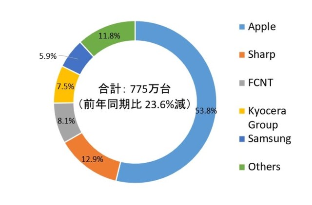 苹果iPhone成日本手机市场主流：占53.8%市场份额