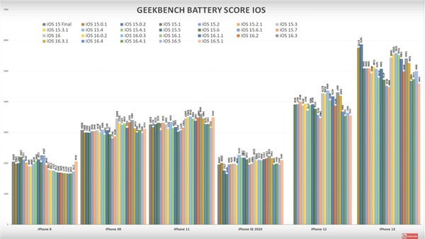 别升级iOS 16.5.1正式版了！iPhone 13实测续航爆降