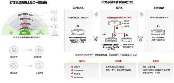 华为闪存存储全新解决方案亮相2023创新数据基础设施论坛