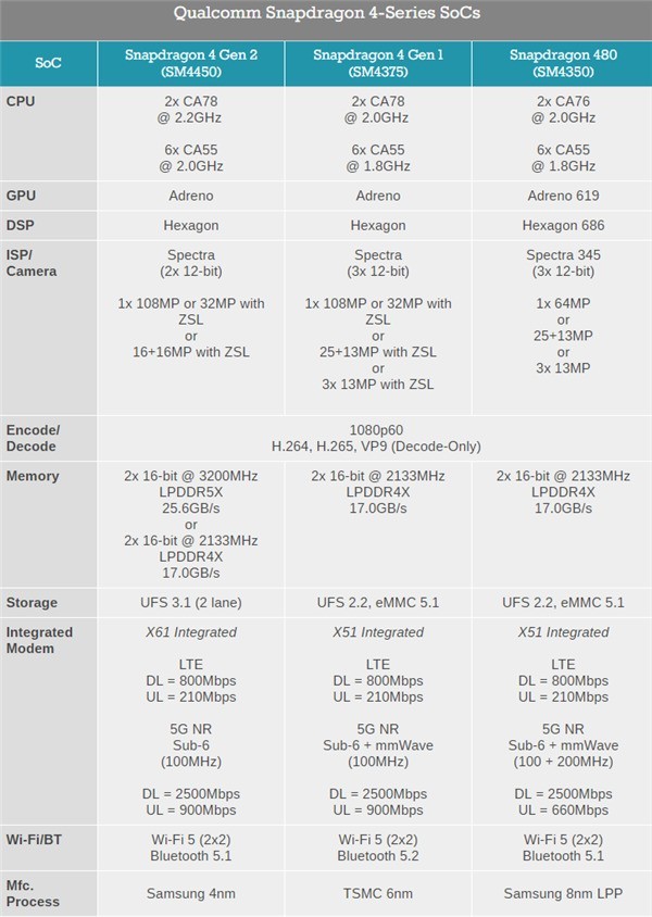 高通发布二代骁龙4：4nm，基带、内存大升级！