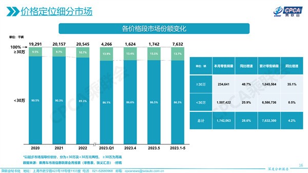 今年已有100万人买30万以上汽车 有钱人多