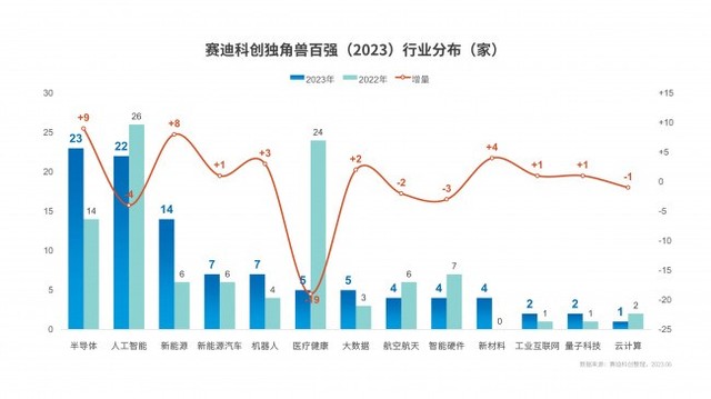 赛迪科创独角兽百强（2023）重磅发布