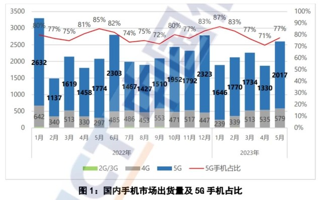 2023年5月我国手机出货量2603.7万部 5G手机出货量77.5%