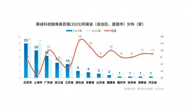 赛迪科创独角兽百强（2023）重磅发布