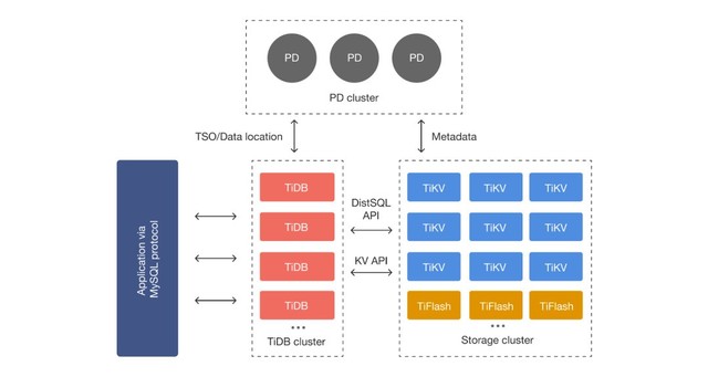 是时候了！MySQL 5.7 的下一站，不如试试 TiDB？