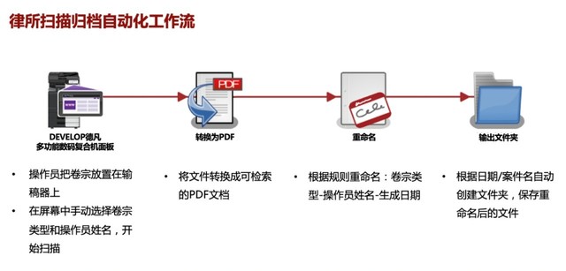 数字赋能 化繁为简 DEVELOP德凡助力律所行业智慧办公