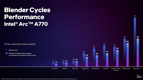 Intel显卡光追来了 性能提升35％