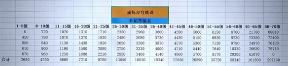 崩坏星穹铁道40升50要多久-40升50所需时间介绍