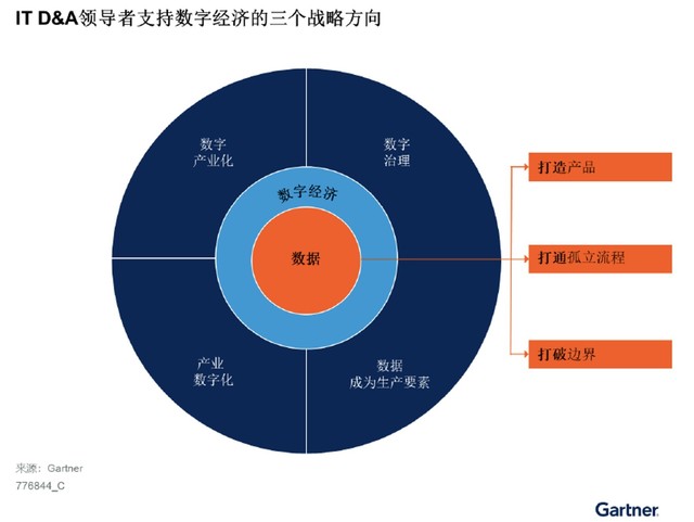 通往数字经济：数据为核心的三大路径