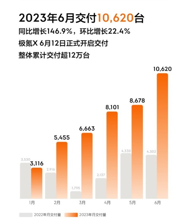 30万新能源销冠极氪001 购车权益再升级