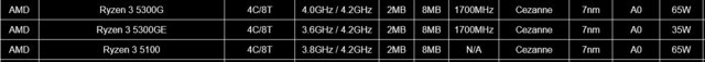 AMD R3 5100处理器曝光：4 核 8 线程，5300G无核显版