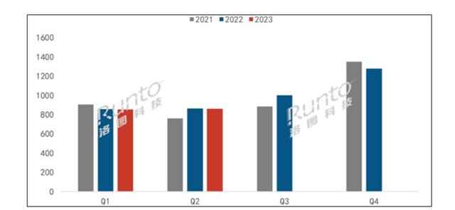 2023年H1国内电视出货量1711.5万台、小米再次蝉联榜首