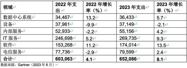 Gartner：2023年全球银行和投资服务业IT支出 预计将达到6521亿美元