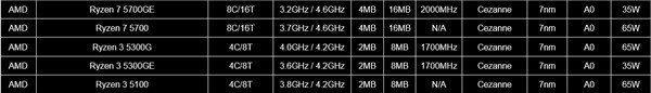 不到450元！AMD性价比神U锐龙3 5100来了