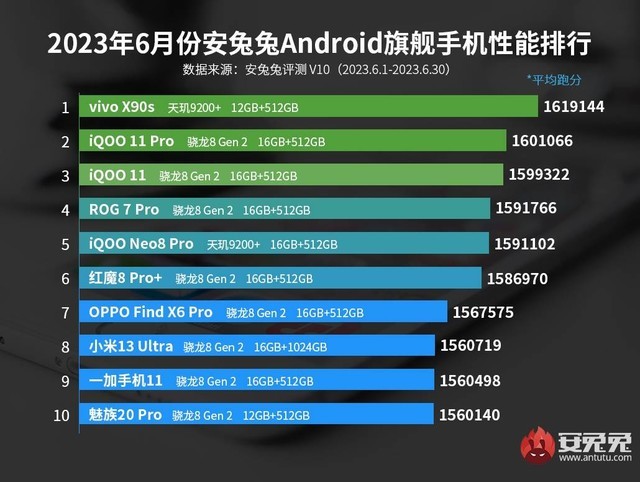 天玑9200+取得安兔兔旗舰性能榜两连冠，全大核CPU架构天玑9300更惹期待！