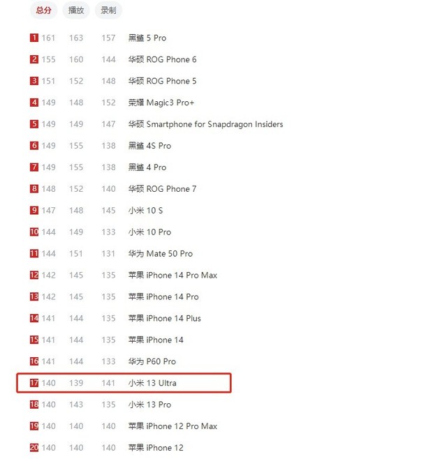 小米13 Ultra音频总分140 排名第17