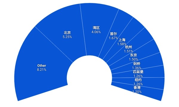 全球AI最具创新力城市在数交会发布