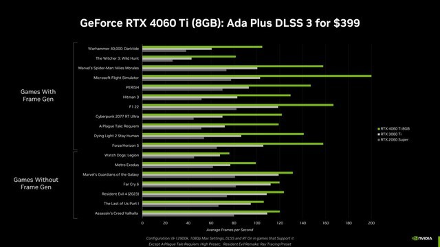 曝显卡厂商对RTX 4060 Ti 16G没兴趣：价高且无明显游戏性能提升