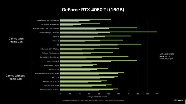 曝显卡厂商对RTX 4060 Ti 16G没兴趣：价高且无明显游戏性能提升