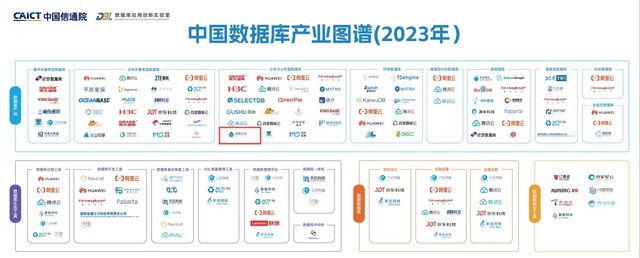 滴普科技FastData入选中国信通院《湖仓一体技术与产业研究报告》