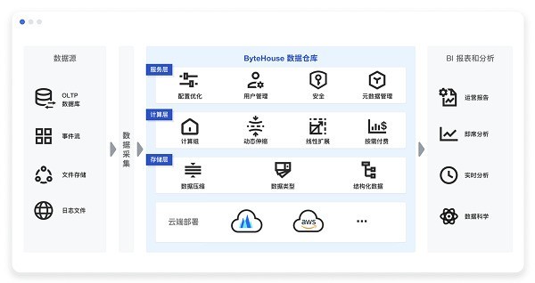 多领域应用落地，火山引擎ByteHouse加速云数仓升级