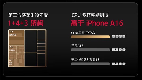 红魔8S Pro首销：3999起 跑分超苹果A16
