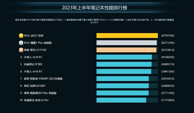 鲁大师2023年PC半年报：AMD高端称王，热门仍看Intel