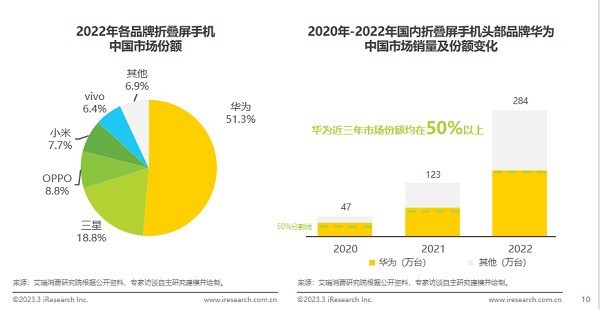 不断革新技术，升级用户体验？看华为Mate X3如何创造折叠屏奇迹