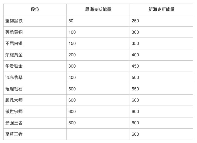 《英雄联盟手游》S10 赛季调整，晋升“最强王者”更简单，新增“至尊王者”段位