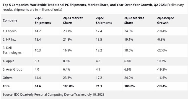 IDC：Q2全球PC出货继续下跌